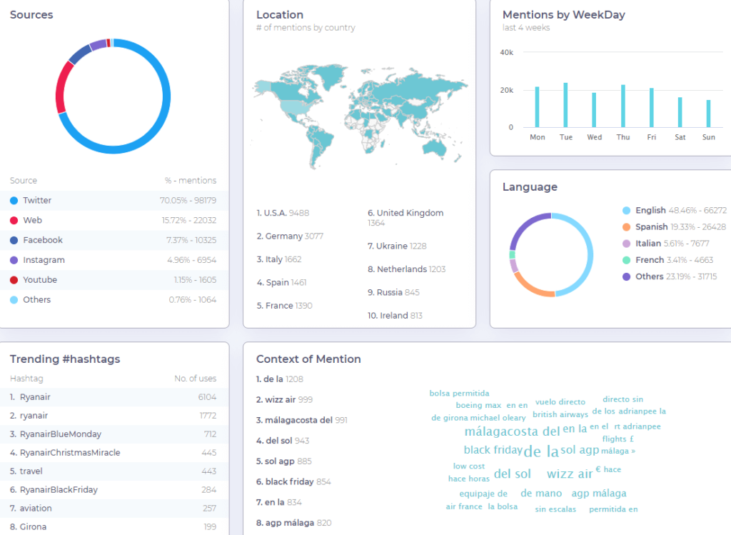 Social listening tools such as BrandMentions allows you to conduct sentiment analysis on a brand.